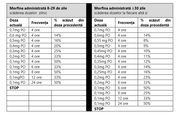 Tabel scăderea dozelor de morfină sub 2 kg