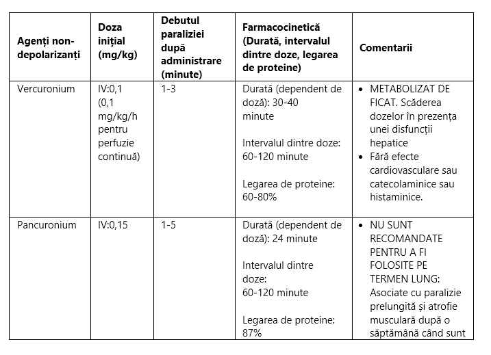 Tabel blocanți neuromusculari