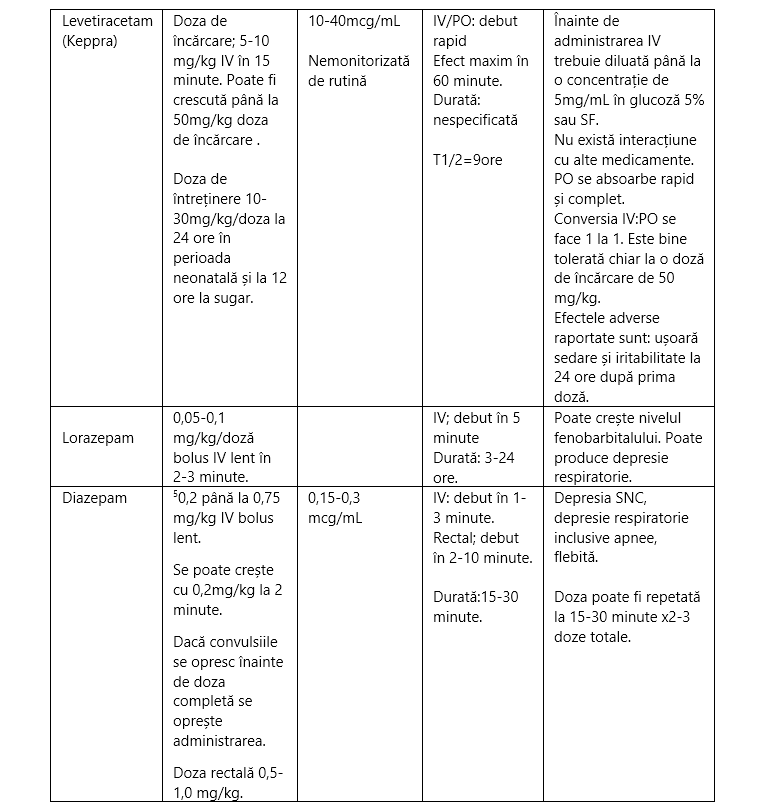 Note privind administrarea anticonvulsivantelor la nou-născut