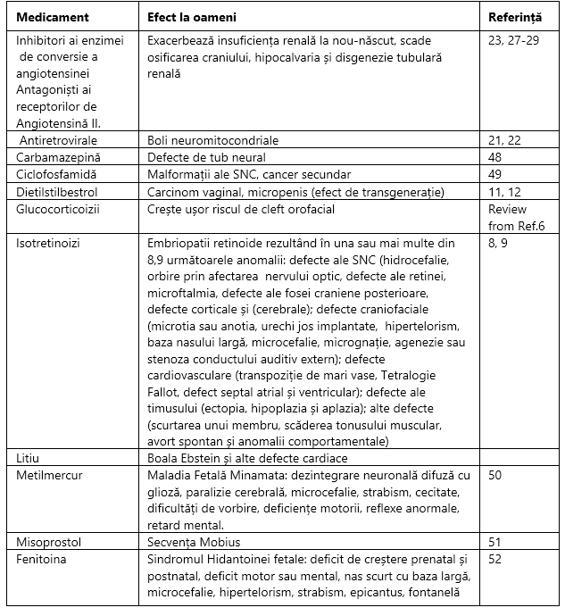 Tabel 45 - Efectul teratogen al medicamentelor la oameni (partea 1)