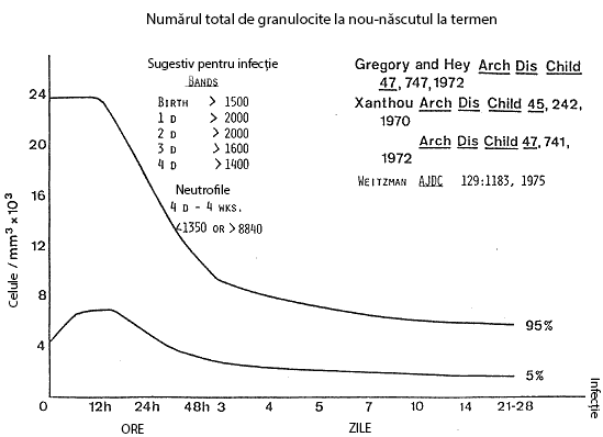 Modificarea hemogramei în sepsis la nou-născut