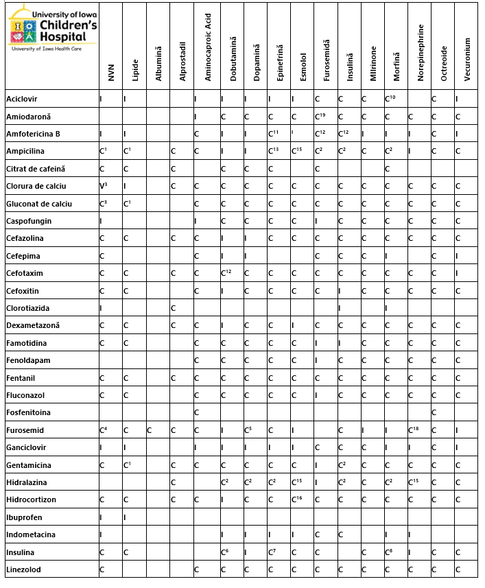 Tabel compatibilitate medicamente intravenos