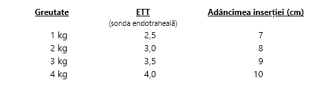 Schema mărimii sondei endotraheale și lungimii inserției
