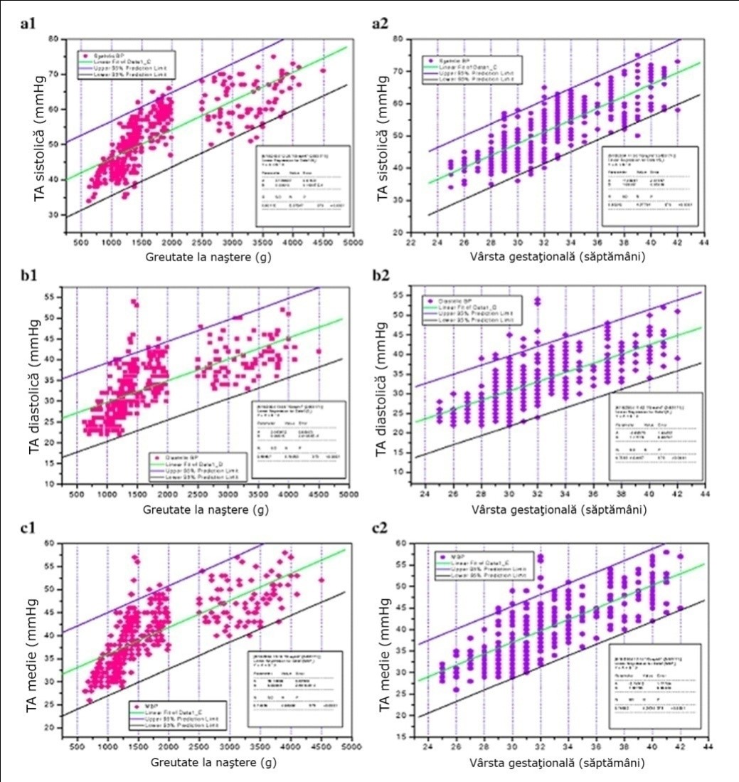 Figura 13 – Tensiunea arterială sistolică (a), diastolică (b), şi medie (c) la prematuri în prima zi de viaţă în funcție de greutatea la naștere (a1, b1, c1) şi vârsta de gestație (a2, b2, c2). Liniile reprezintă media ± 2 deviații standard