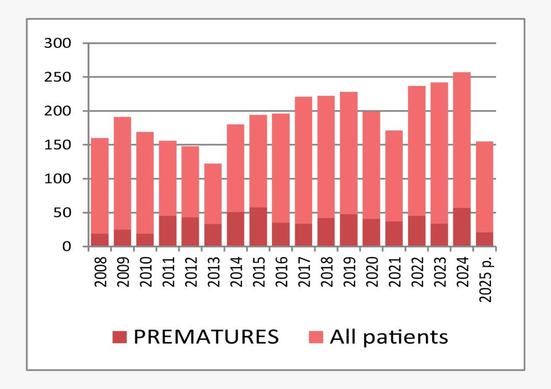 Grafic statistici neonatologie
